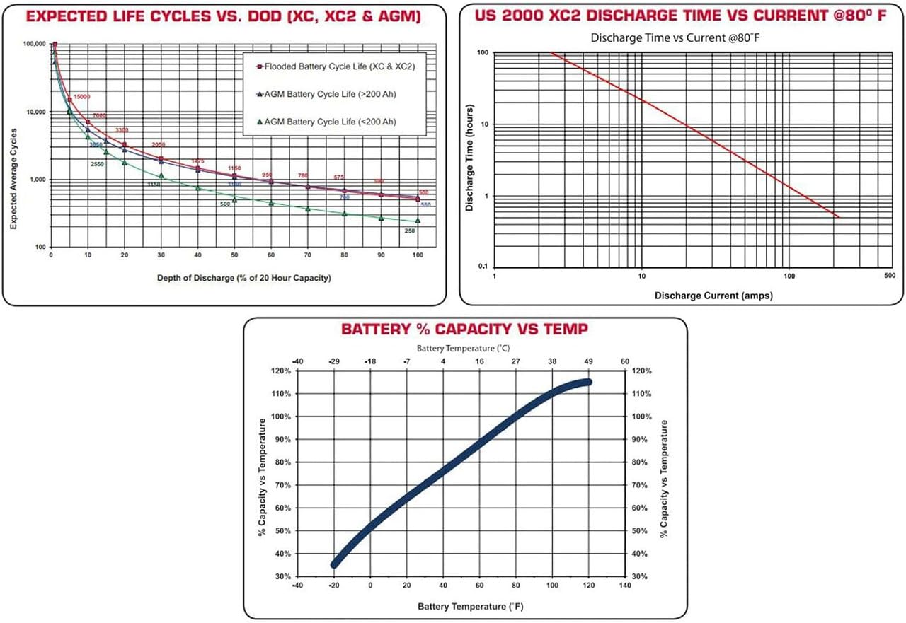 (Set of 2) US Battery US2200XC2 6 Volt 232 Ah Deep Cycle Battery, Group Size GC2 ~ Replaces T-105 T105