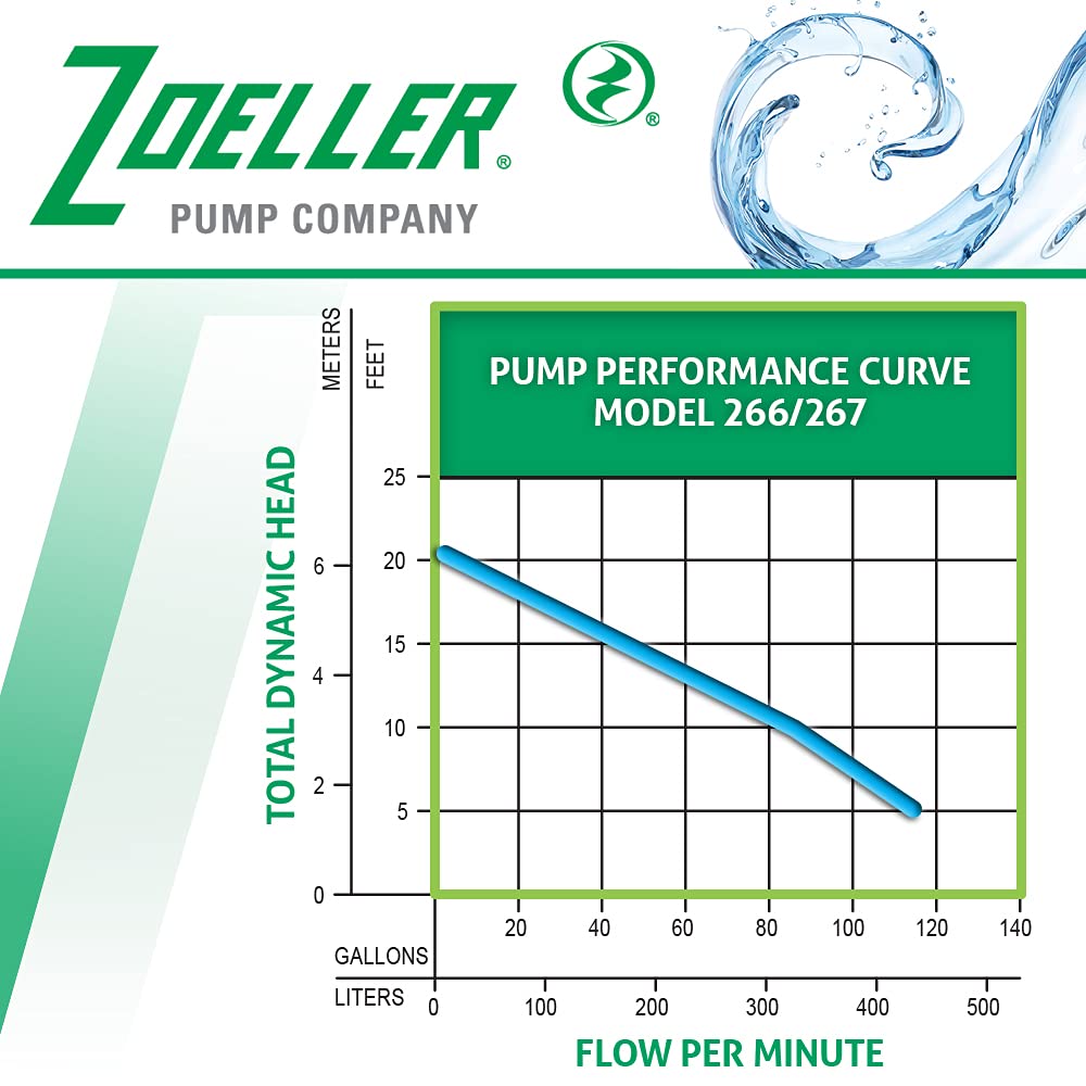 Zoeller Zoeller 267-0001 1/2 HP Automatic Submersible Sewage and Effluent Pump