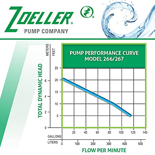 Zoeller Waste-Mate 267 Sewage Pump, 1/2 HP – Heavy-Duty Submersible Sewage, Effluent or Dewatering Pump